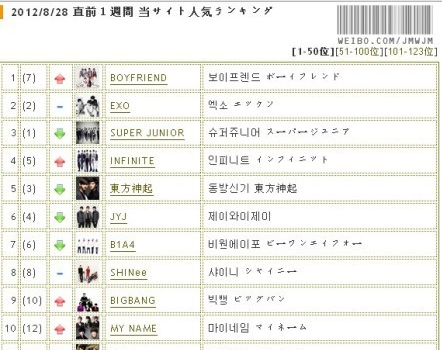 حصول إكسو على المركز الثاني كأفضل 30 فرقة كيبوب محبوبة في اليابان  111111